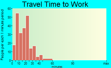 Berlin travel time to work - commute