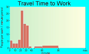 Bernville travel time to work