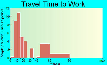 Berrysburg travel time to work