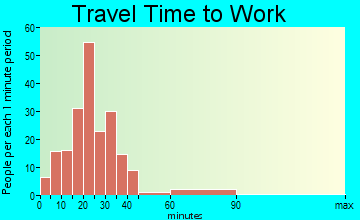 Bessemer travel time to work