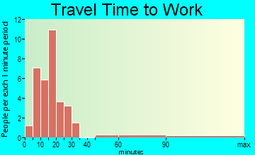 Bethany travel time to work - commute