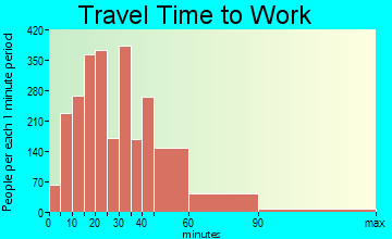 Bethel Park travel time to work - commute