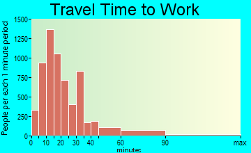 Bethlehem travel time to work - commute