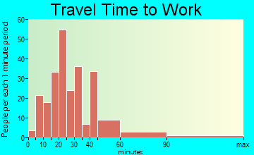 Big Beaver travel time to work