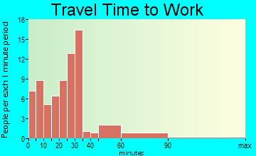 Big Run travel time to work