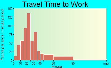 Birdsboro travel time to work - commute