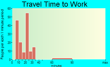Black Lick travel time to work