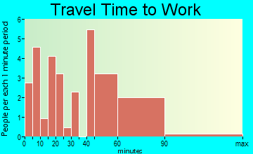 Blain travel time to work