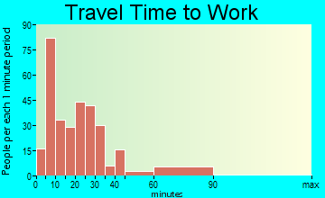 Blairsville travel time to work - commute