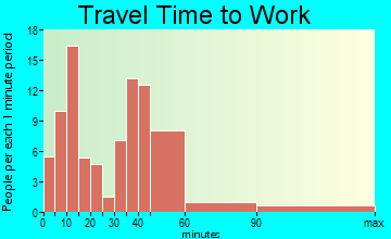 Bloomfield travel time to work