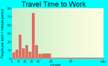 East Oakdale travel time to work