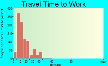 Bloomsburg travel time to work - commute