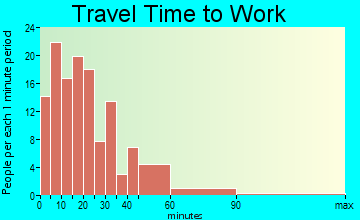 Blossburg commuting: travel time to work
