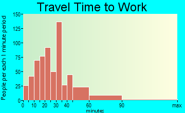 Blue Bell travel time to work - commute