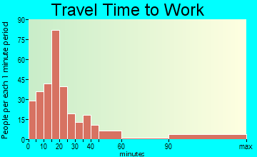 Boiling Springs travel time to work