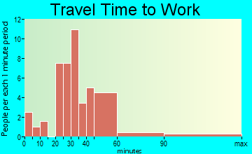 Bolivar travel time to work