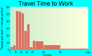 Bonneauville travel time to work - commute