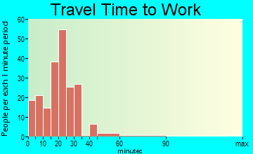 Boswell travel time to work - commute