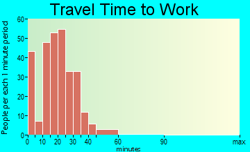 Easton travel time to work - commute