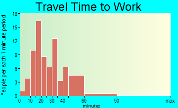 Bowmanstown travel time to work