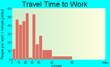 Brackenridge travel time to work
