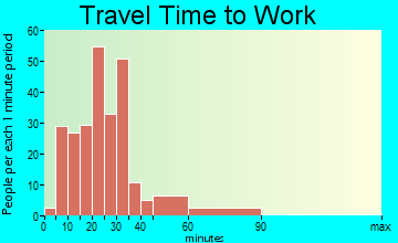 Braddock Hills travel time to work