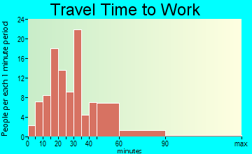 Bradfordwoods travel time to work
