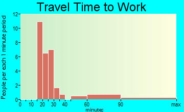 Branchdale travel time to work