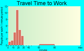 Brandonville travel time to work