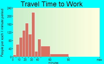 Brentwood travel time to work