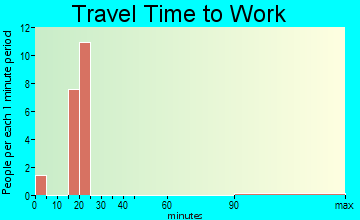 East Orosi travel time to work