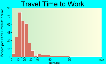 Bressler-Enhaut-Oberlin travel time to work