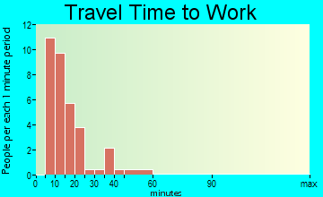 Briar Creek travel time to work - commute