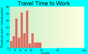 Brickerville travel time to work