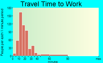 Bridgeport travel time to work - commute