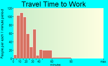 Bridgeville travel time to work
