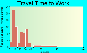Bridgewater travel time to work - commute