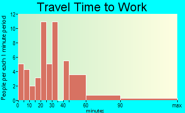 Brisbin travel time to work