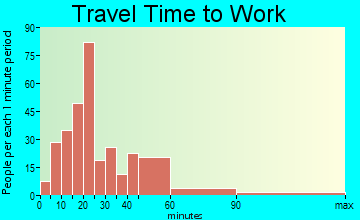 Brittany Farms-Highlands travel time to work