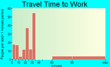 Brodheadsville travel time to work