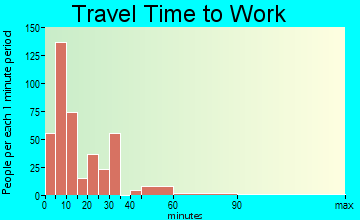 Brookville travel time to work - commute