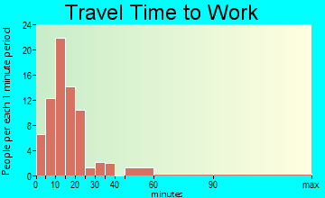 Brownstown travel time to work