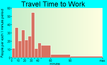 Brownsville travel time to work