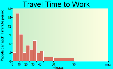 Bruin travel time to work - commute