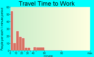 Bryn Athyn travel time to work - commute
