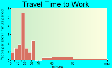 Buck Run travel time to work