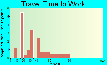Burlington travel time to work