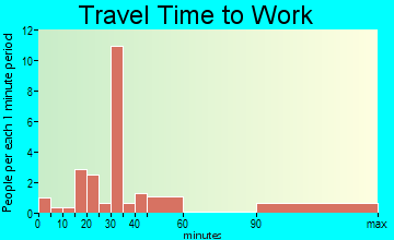 Burnside travel time to work