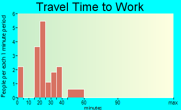 Callensburg travel time to work