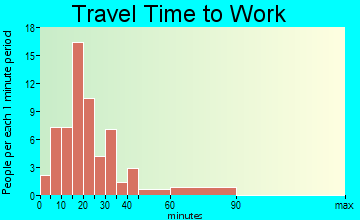 Callery travel time to work